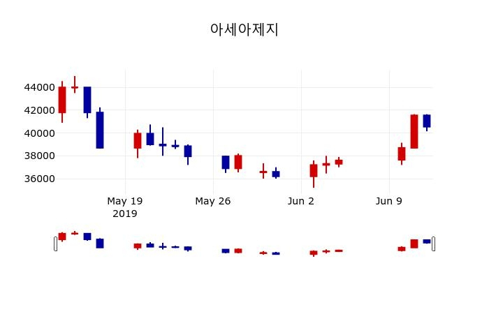 ▲지난 30영업일 동안 아세아제지 주가변동정보