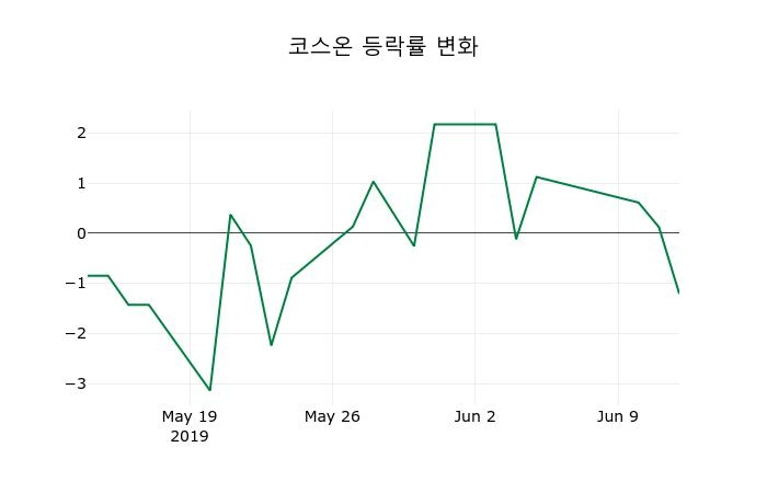 ▲지난 2주간의 등락률 변동정보