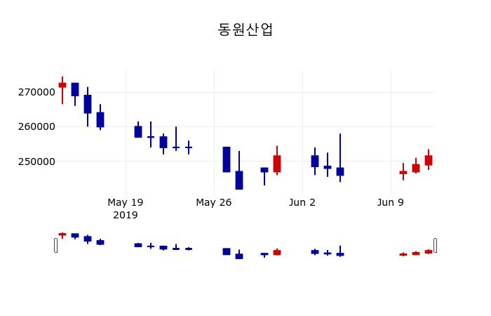 ▲지난 30영업일 동안 동원산업 주가변동정보