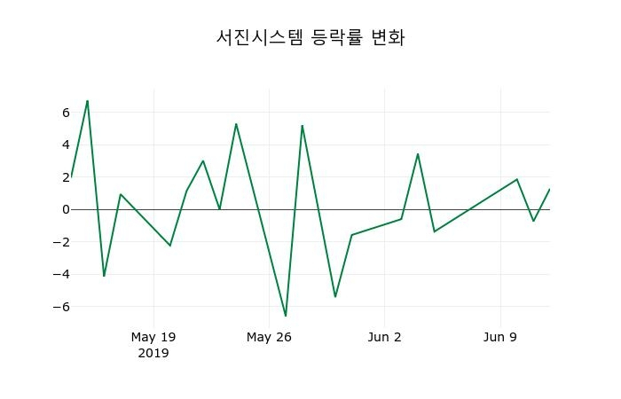 ▲지난 2주간의 등락률 변동정보