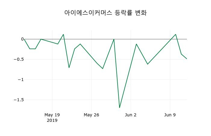 ▲지난 2주간의 등락률 변동정보