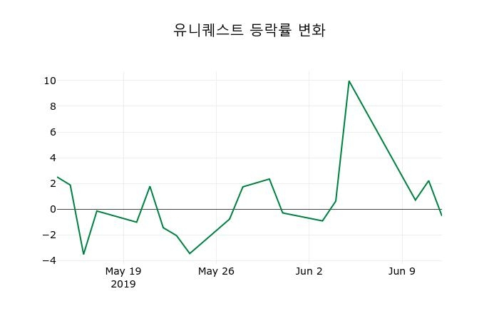 ▲지난 2주간의 등락률 변동정보