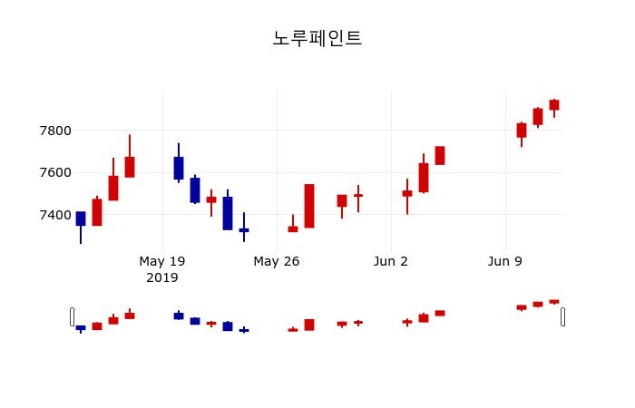 ▲지난 30영업일 동안 노루페인트 주가변동정보