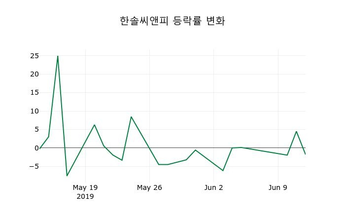 ▲지난 2주간의 등락률 변동정보