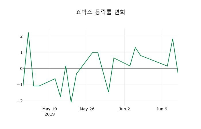 ▲지난 2주간의 등락률 변동정보