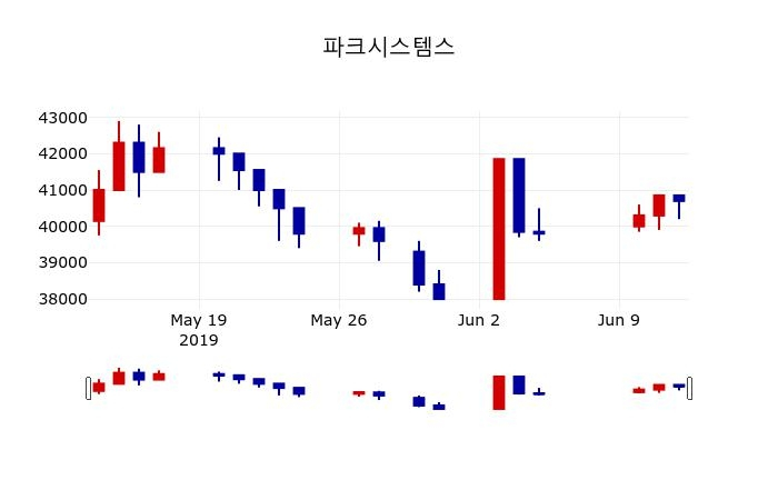 ▲지난 30영업일 동안 파크시스템스 주가변동정보