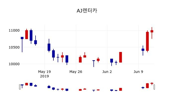 ▲지난 30영업일 동안 AJ렌터카 주가변동정보
