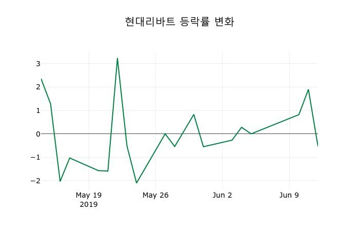 ▲지난 2주간의 등락률 변동정보
