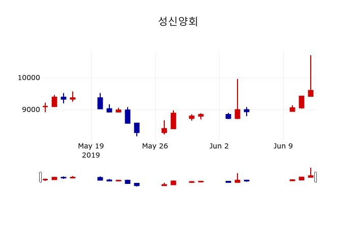 ▲지난 30영업일 동안 성신양회 주가변동정보
