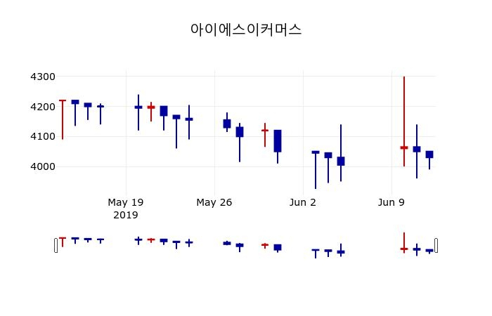 ▲지난 30영업일 동안 아이에스이커머스 주가변동정보