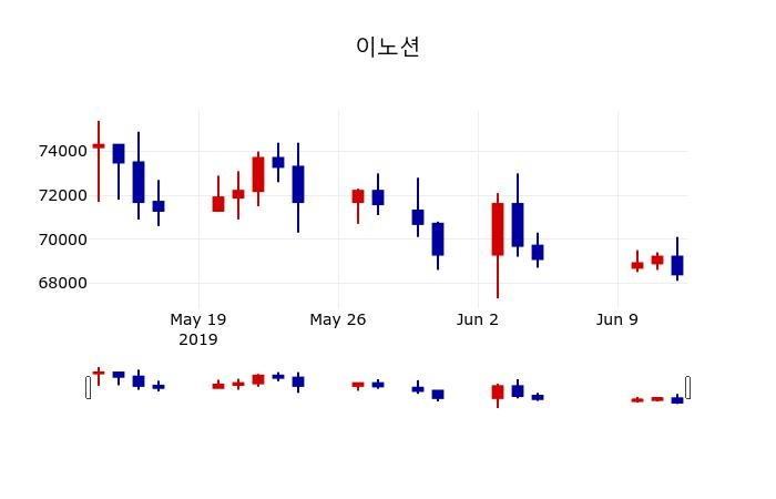 ▲지난 30영업일 동안 이노션 주가변동정보