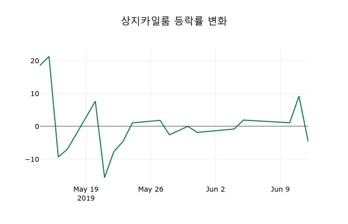 ▲지난 2주간의 등락률 변동정보