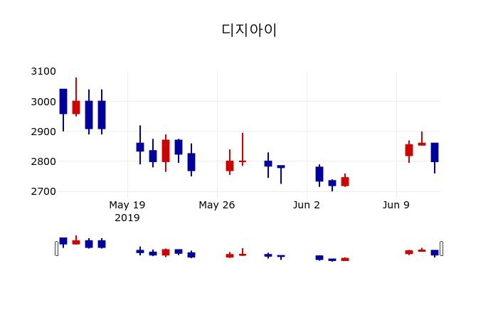 ▲지난 30영업일 동안 디지아이 주가변동정보