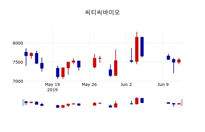 ▲지난 30영업일 동안 씨티씨바이오 주가변동정보