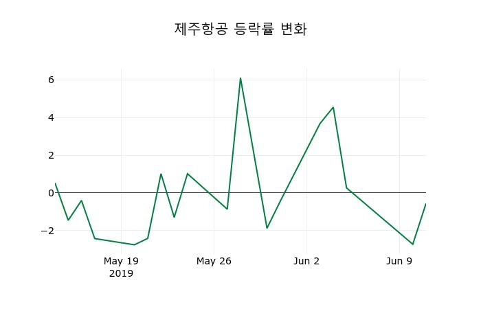▲지난 2주간의 등락률 변동정보