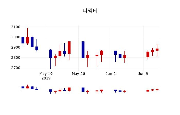 ▲지난 30영업일 동안 디엠티 주가변동정보
