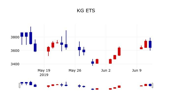 ▲지난 30영업일 동안 KG ETS 주가변동정보