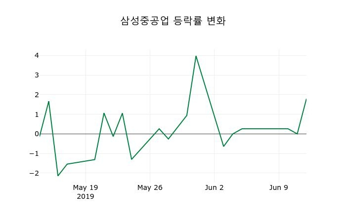 ▲지난 2주간의 등락률 변동정보