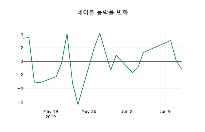 ▲지난 2주간의 등락률 변동정보