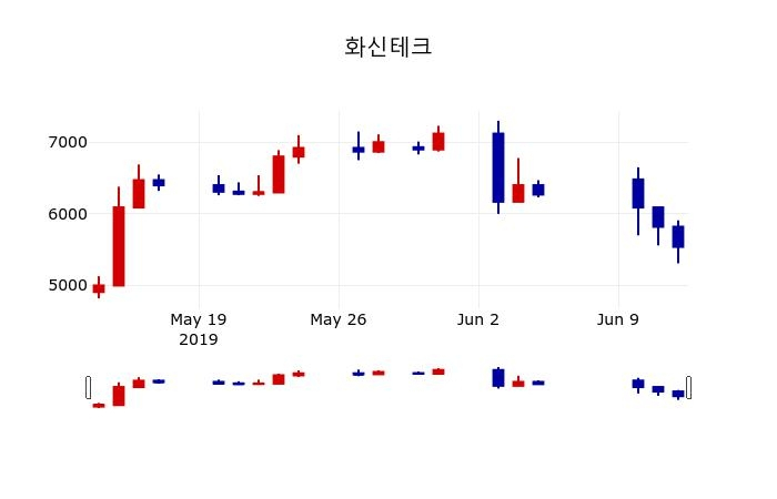 ▲지난 30영업일 동안 화신테크 주가변동정보
