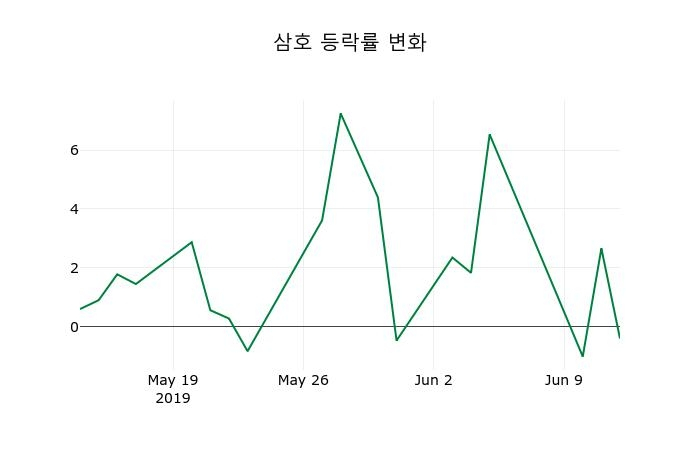 ▲지난 2주간의 등락률 변동정보