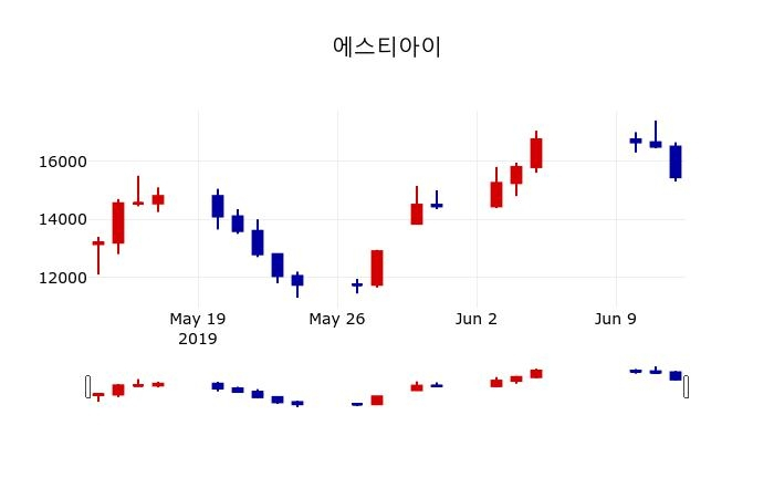 ▲지난 30영업일 동안 에스티아이 주가변동정보