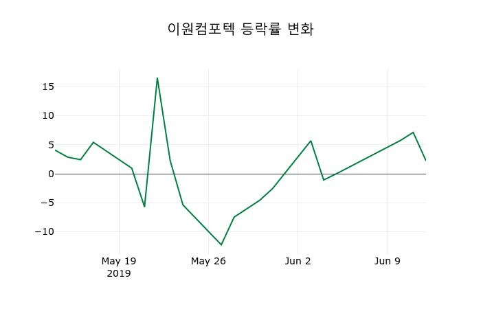 ▲지난 2주간의 등락률 변동정보