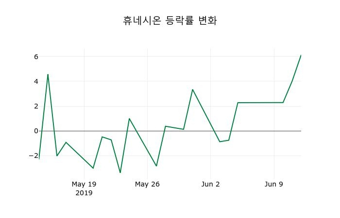 ▲지난 2주간의 등락률 변동정보
