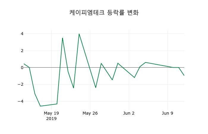 ▲지난 2주간의 등락률 변동정보
