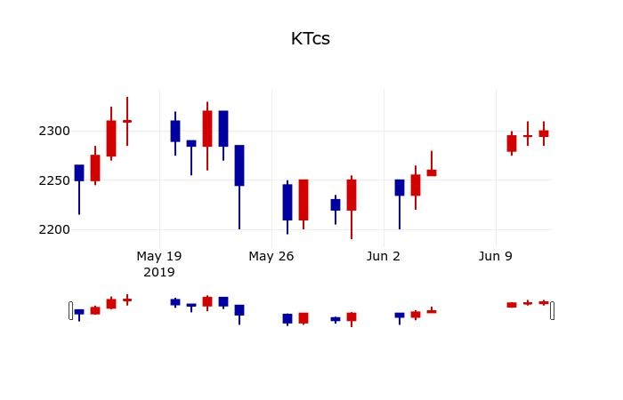 ▲지난 30영업일 동안 KTcs 주가변동정보
