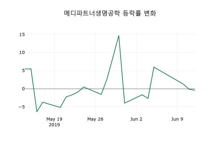 ▲지난 2주간의 등락률 변동정보