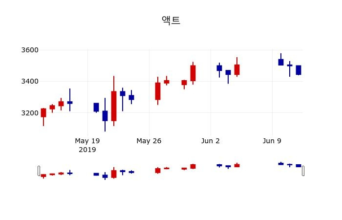 ▲지난 30영업일 동안 액트 주가변동정보