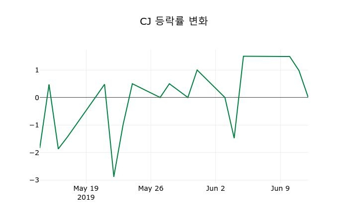 ▲지난 2주간의 등락률 변동정보