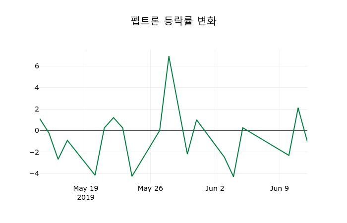 ▲지난 2주간의 등락률 변동정보