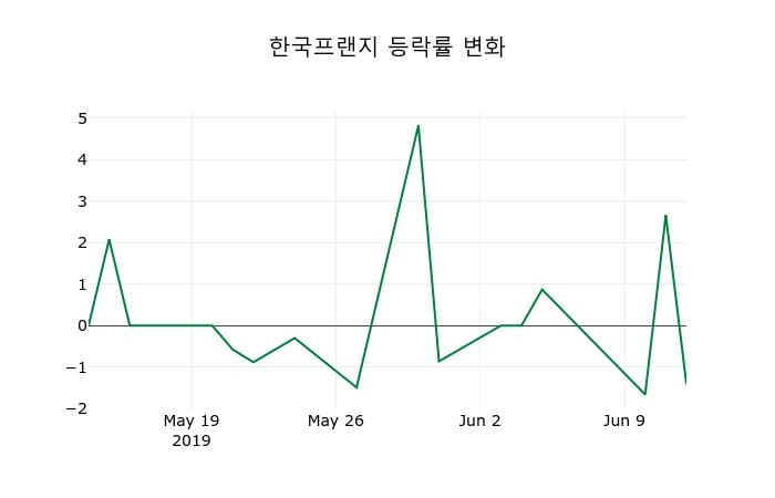 ▲지난 2주간의 등락률 변동정보