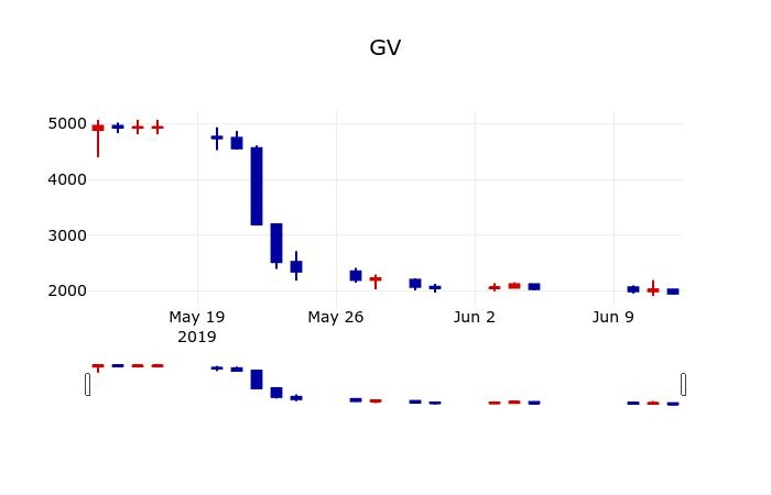 ▲지난 30영업일 동안 GV 주가변동정보