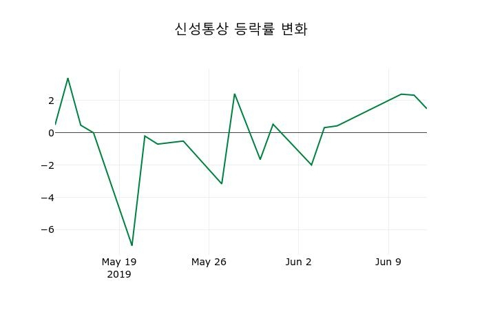 ▲지난 2주간의 등락률 변동정보