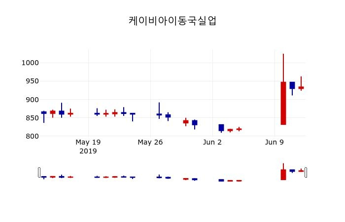▲지난 30영업일 동안 케이비아이동국실업 주가변동정보