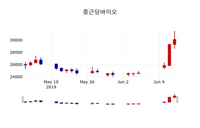 ▲지난 30영업일 동안 종근당바이오 주가변동정보