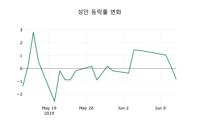 ▲지난 2주간의 등락률 변동정보