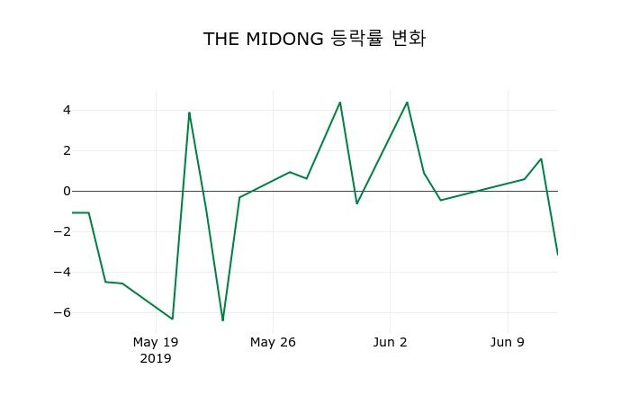 ▲지난 2주간의 등락률 변동정보