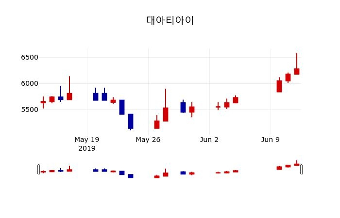 ▲지난 30영업일 동안 대아티아이 주가변동정보