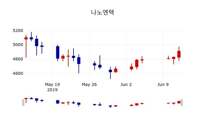 ▲지난 30영업일 동안 나노엔텍 주가변동정보