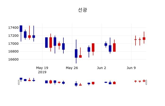 ▲지난 30영업일 동안 선광 주가변동정보