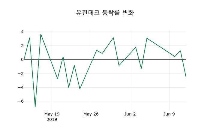 ▲지난 2주간의 등락률 변동정보