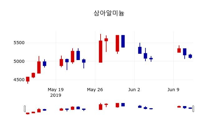 ▲지난 30영업일 동안 삼아알미늄 주가변동정보