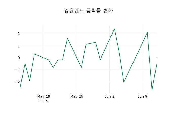 ▲지난 2주간의 등락률 변동정보
