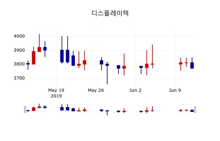 ▲지난 30영업일 동안 디스플레이텍 주가변동정보