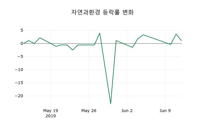 ▲지난 2주간의 등락률 변동정보