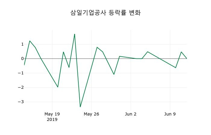 ▲지난 2주간의 등락률 변동정보